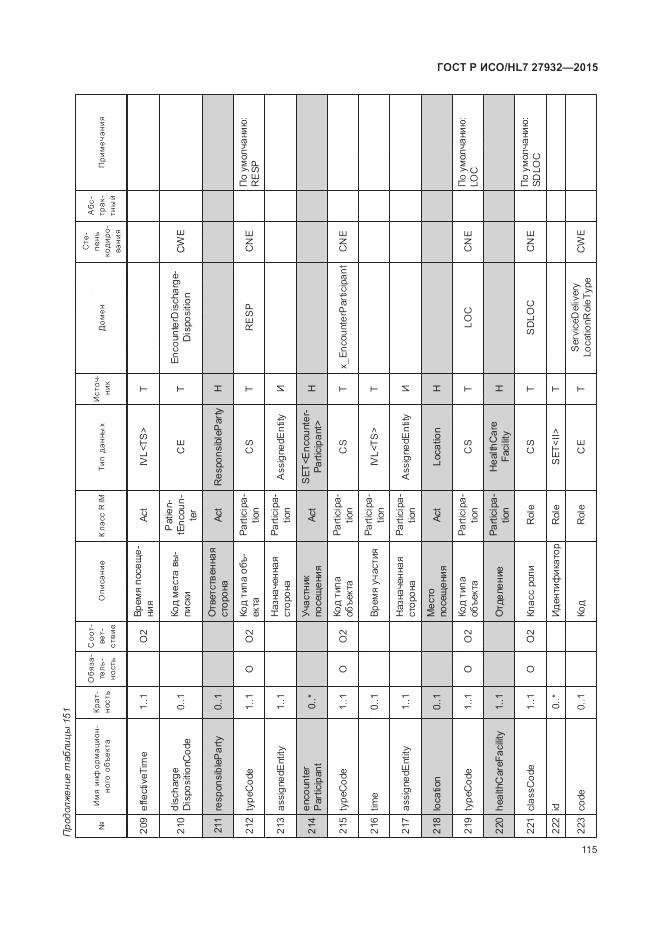 ГОСТ Р ИСО/HL 7 27932-2015, страница 119